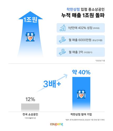 쿠팡 "'착한상점' 입점 중소상공인 누적매출 1조원 돌파"