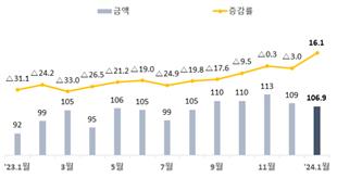 반도체·중국 수출호조에 역대최대 7천억달러 수출목표 '청신호'