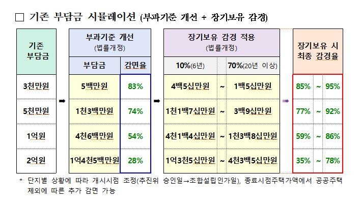 20년 이상 보유 1주택자, 재건축 부담금 70%까지 감면