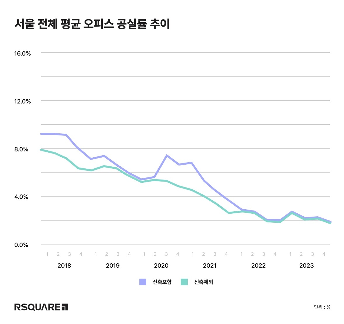 작년 4분기 서울·분당 주요 오피스 공실률 1.8%로 하락