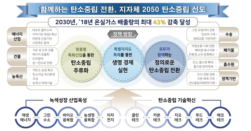 전북 2030년까지 온실가스 배출 43% 감축 목표…탄소중립 실현