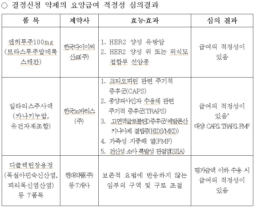 유방암치료제 엔허투, 급여적정성 인정…건보적용 관문 통과