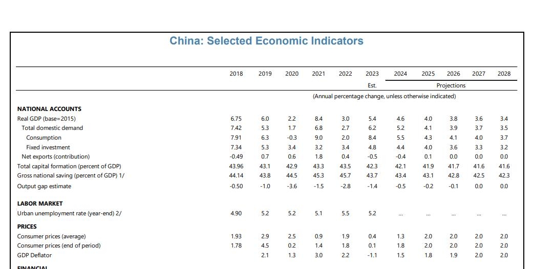 IMF "中경제 불확실성 높다…성장률 2028년 3.4%까지 하락 전망"