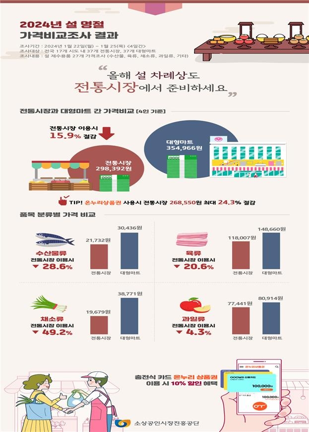 "설 차례상 비용 전통시장이 대형마트보다 약 5만7천원 저렴"