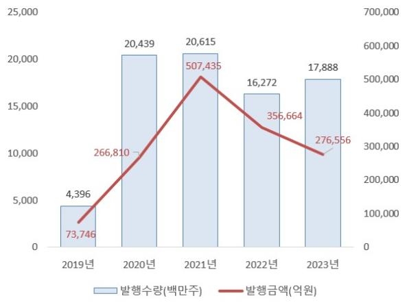 지난해 주식 전자등록 발행금액 22.5% 감소…첫 2년 연속 감소