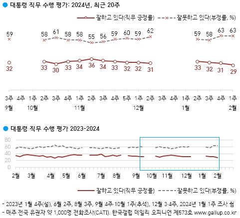 尹지지율 2%p 떨어진 29%…9개월 만에 20%대로 하락[한국갤럽]