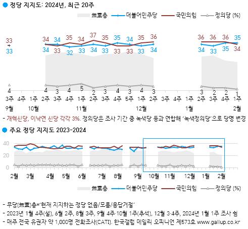 尹지지율 2%p 떨어진 29%…9개월 만에 20%대로 하락[한국갤럽]