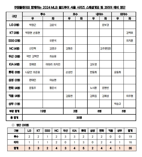 다저스·샌디에이고와 맞붙을 야구대표팀 예비 명단 35명 발표