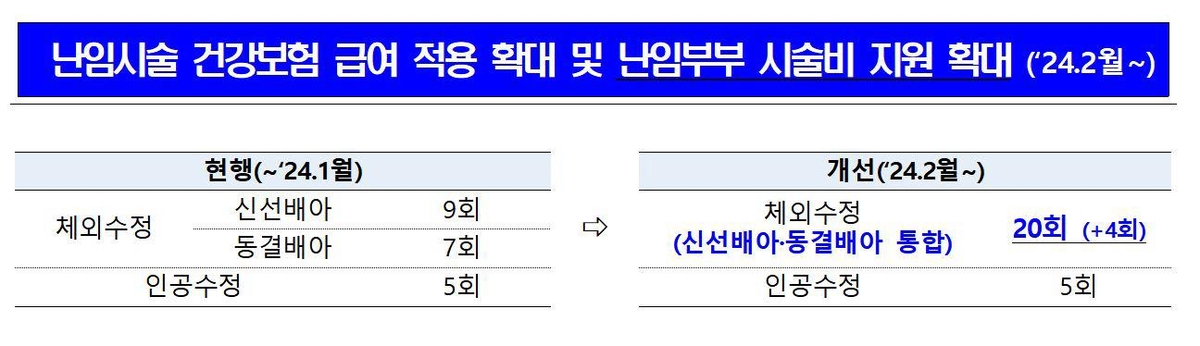 이달부터 난임부부 체외수정시술 건강보험 급여 20회로 확대