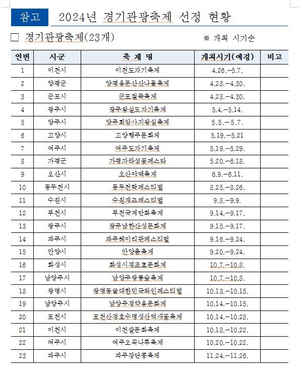 경기도 우수 지역축제 23개 선정…오산 야맥축제 첫 포함