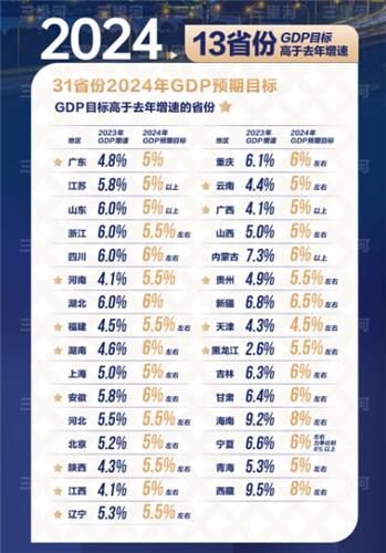 中 31개성 중 27곳, 5~6% 성장목표 설정…하이난 등은 8% 제시