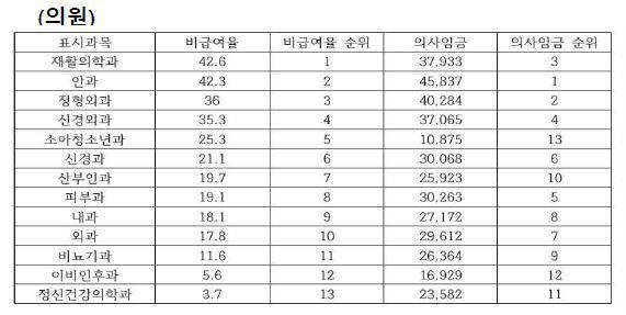 "'비급여율 높은' 진료과목 의사, 소득 높았다…전공의도 몰려"