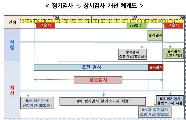 가동원전 '상시검사' 새울 2호기부터 도입…원전 이용률 높일까