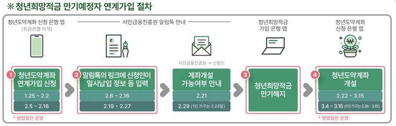 '청년도약계좌 갈아타기' 개시후 7일새 27만명 신청