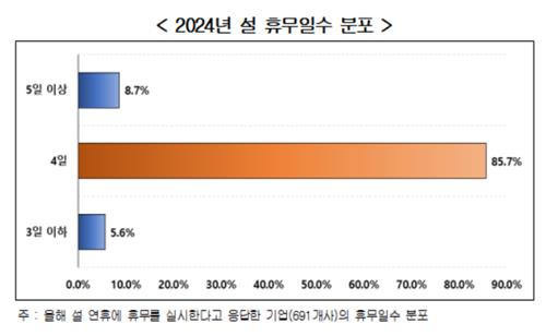 "기업 66%, 설 상여금 지급…대부분 작년과 비슷한 수준"