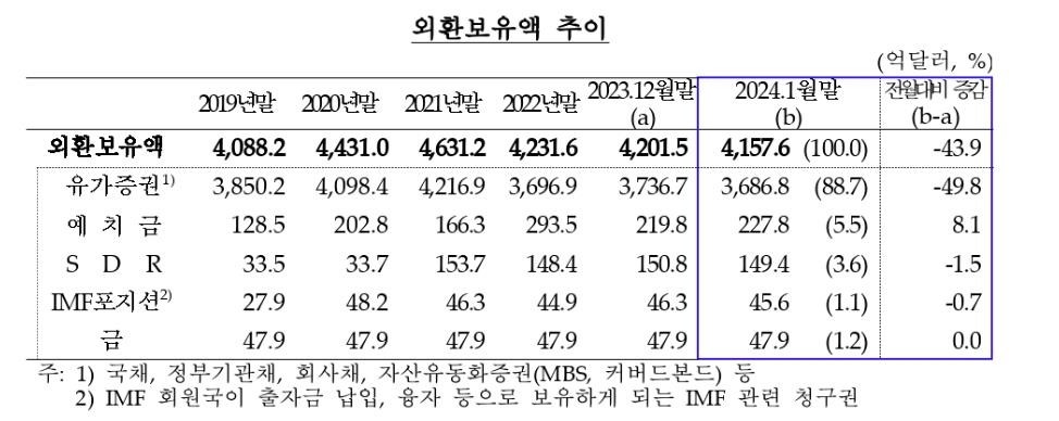 달러강세 등에 외환보유액 석달 만에 줄어…1월 44억달러↓