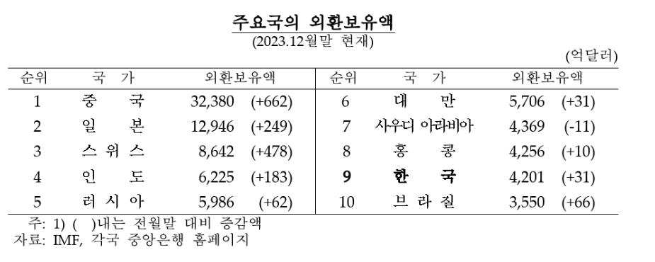 달러강세 등에 외환보유액 석달 만에 줄어…1월 44억달러↓