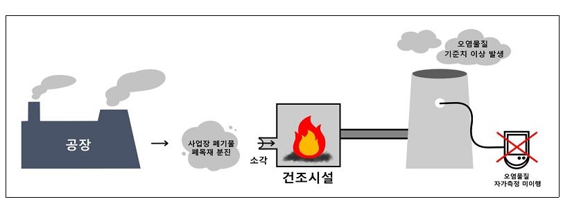 폐기물 불법 소각하고 유해물질 무단배출한 목재 가공업체