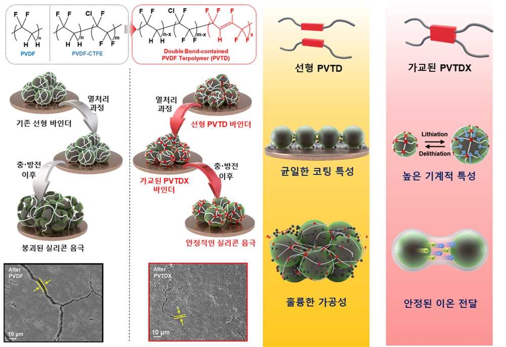 부경대·부산대 연구팀, 고성능 실리콘 음극 전지 개발