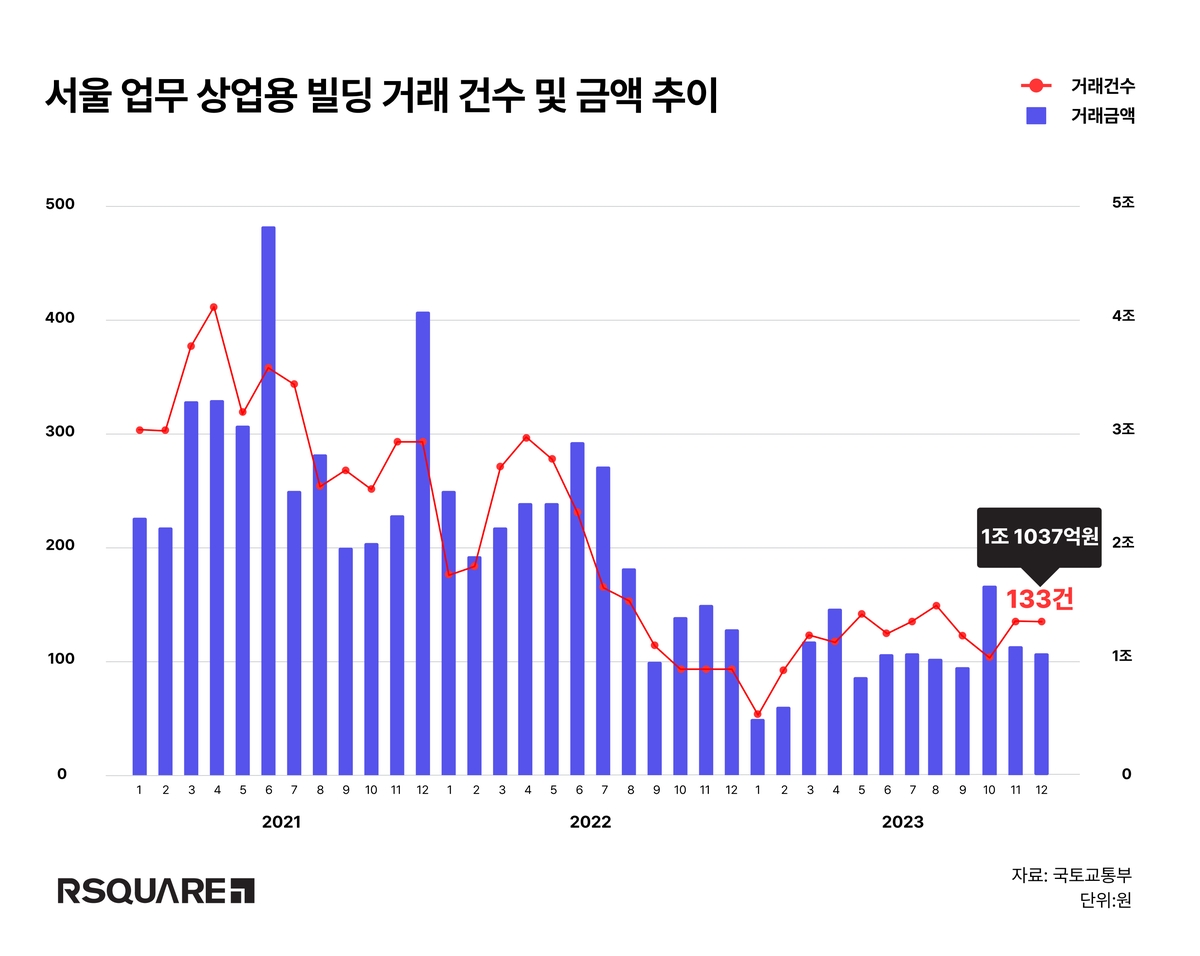 작년 12월 서울 업무·상업용 건물 거래, 전월 대비 6.7%↓