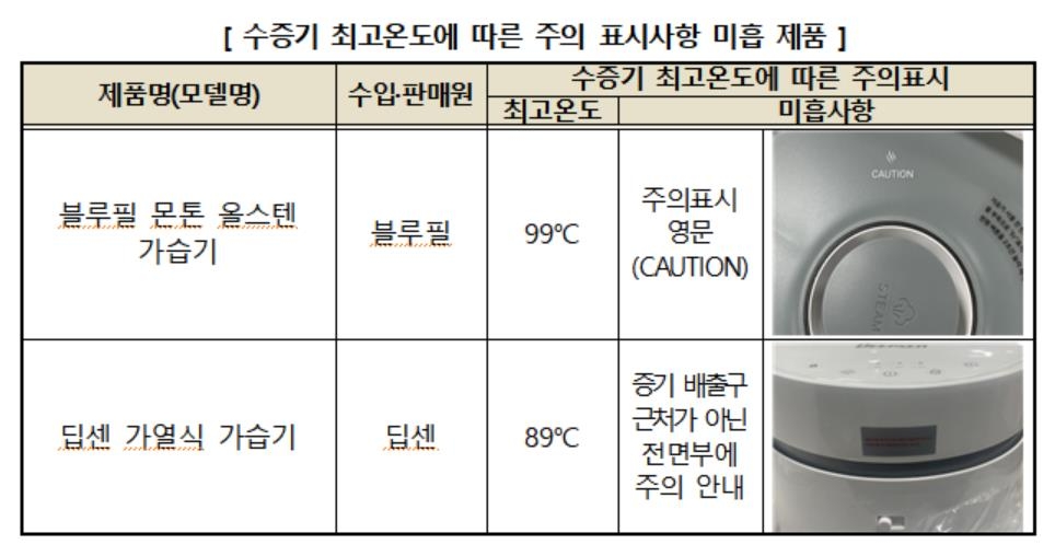 가습기에 화상 입는 영유아 급증…"안전장치·주의표시 미흡"