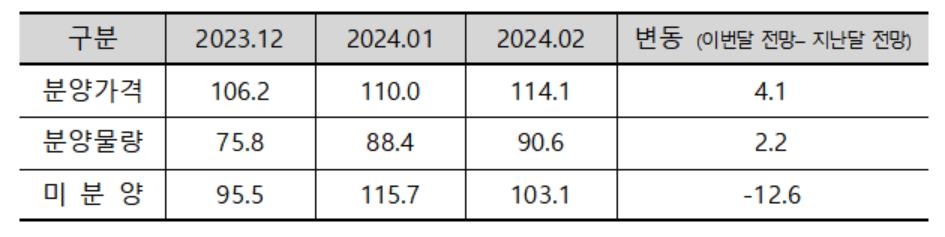 2월 전국 아파트 분양전망지수 16.3p↑…두달째 상승 지속