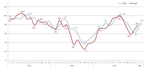 2월 전국 아파트 분양전망지수 16.3p↑…두달째 상승 지속