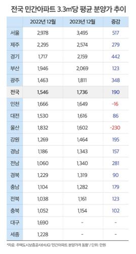 '국민평형' 아파트 분양가 1년새 6천여만원 올라