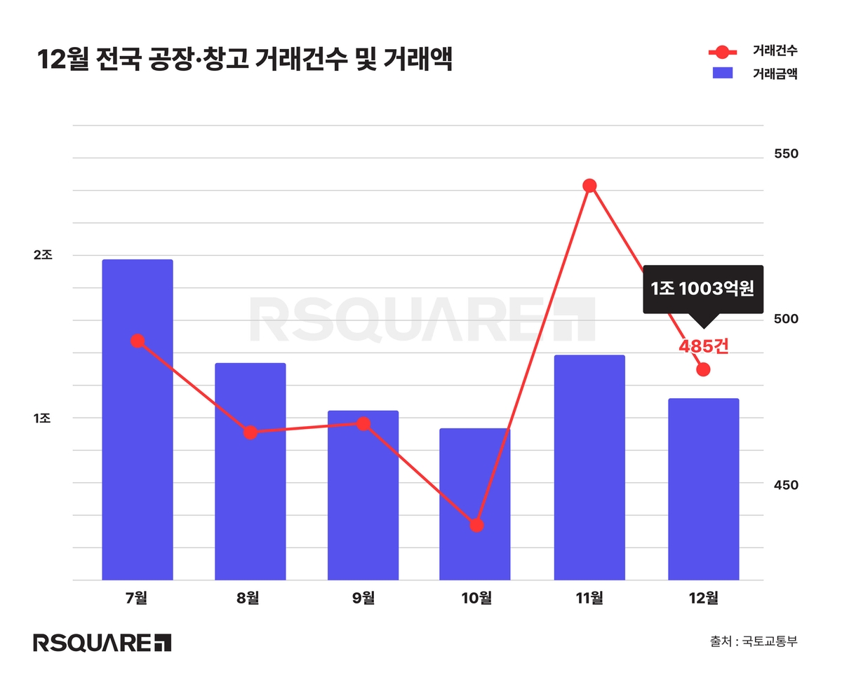 지난해 공장·창고 거래 전년대비 20% 감소