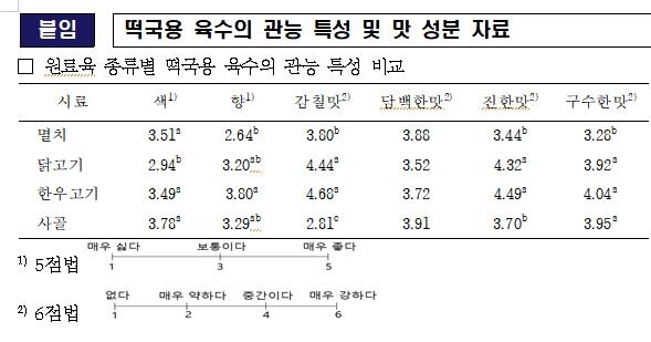 '떡국 육수 뭐로 내지?'…농진청 "사골은 구수, 닭은 감칠맛"