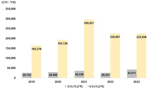 작년 펀드 이익배당금 27조, 전년비 7% 증가…이 중 36% 재투자