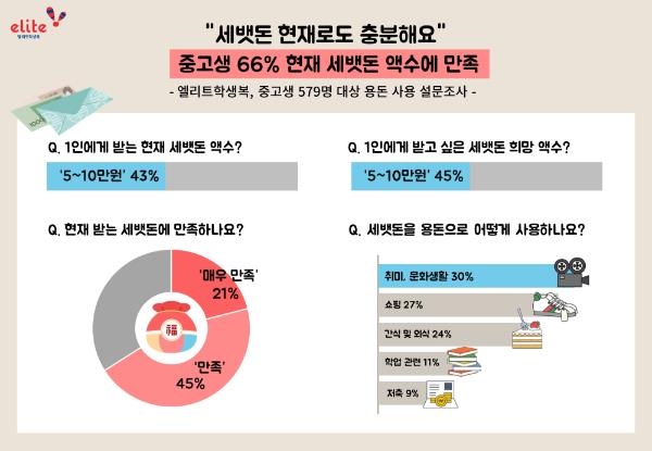 "중고생이 원하는 세뱃돈 5만∼10만원…절반 이상 직접 관리"