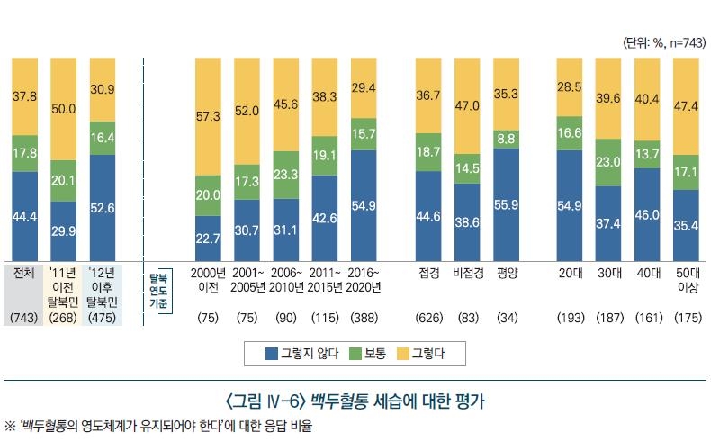 "北서 세습 불만 여론 커져"…정부, 탈북민 10년 면접결과 공개