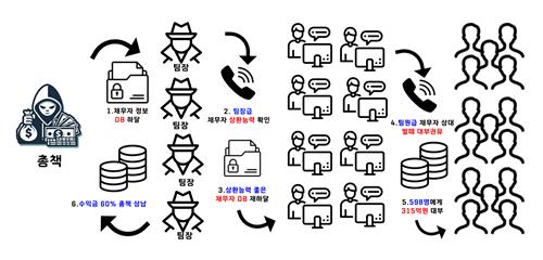 연이율 최대 2만7천％…310억대 고금리 대출 알선한 일당 구속