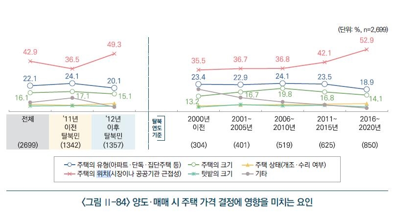 "북한에서도 주택 매매 일상화…역세권 아파트·3∼4층 선호"