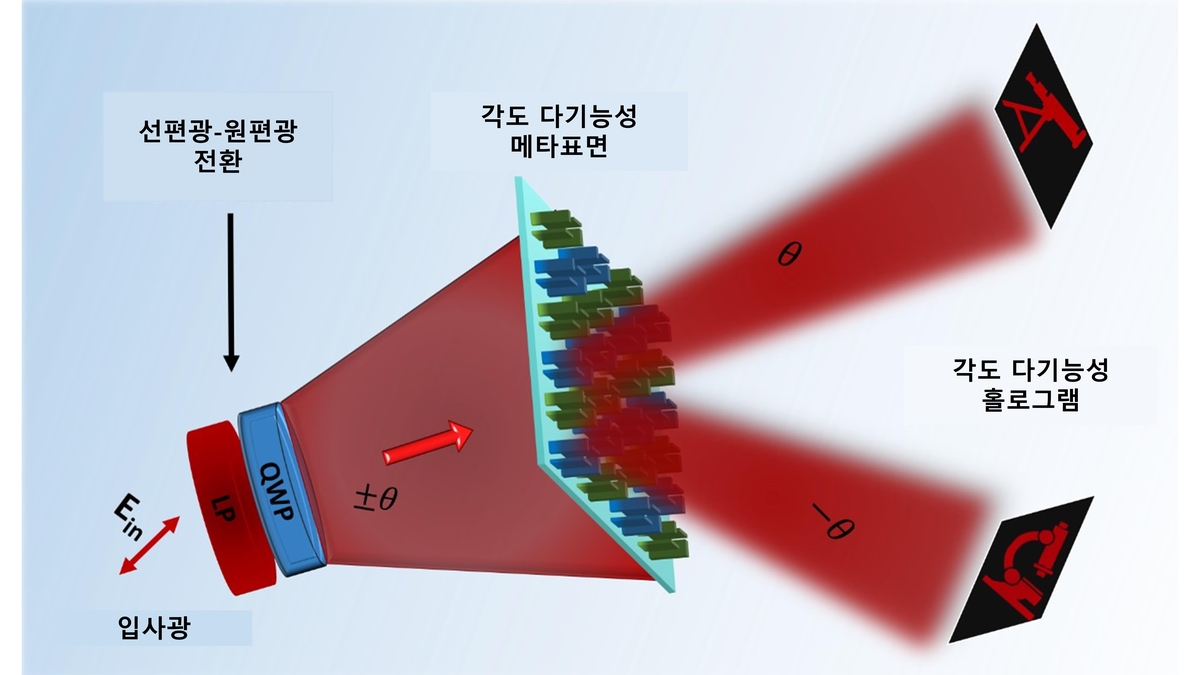 국내 연구진, 보는 각도 따라 다른 이미지 나오는 홀로그램 구현