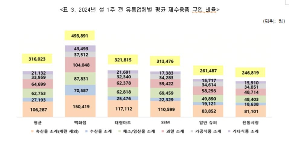 "설 차례상 평균비용 31만6천23원…3주전보다 5.1% 늘어"