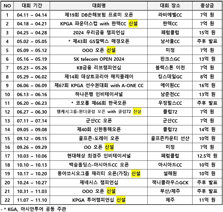 KPGA 투어 2024시즌 4월 11일 개막전…총상금 250억원 돌파 기대