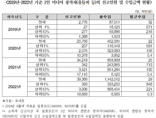 유튜버·BJ 연수입 총 1조원…상위 1%, 평균 8억5000만원 벌어