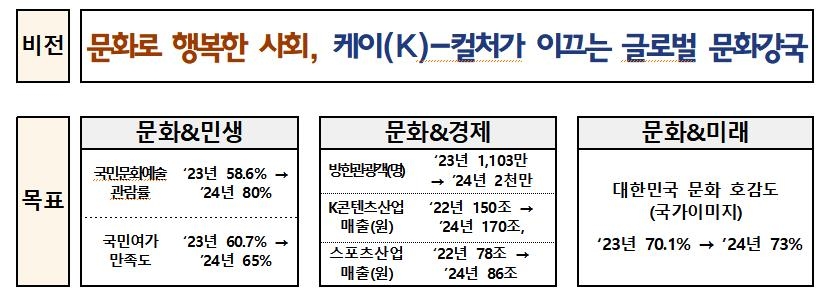 문화예술패스 등 여가비 부담 줄인다…파리서 'K-컬처 프로젝트'