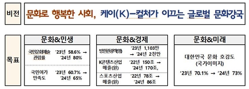 문화예술패스 등 여가비 부담 줄인다…"체육영재고 설립 추진"(종합)