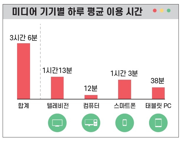 "국내 3∼4세, 스마트폰 등 하루 3시간 사용…WHO 권고의 3배"