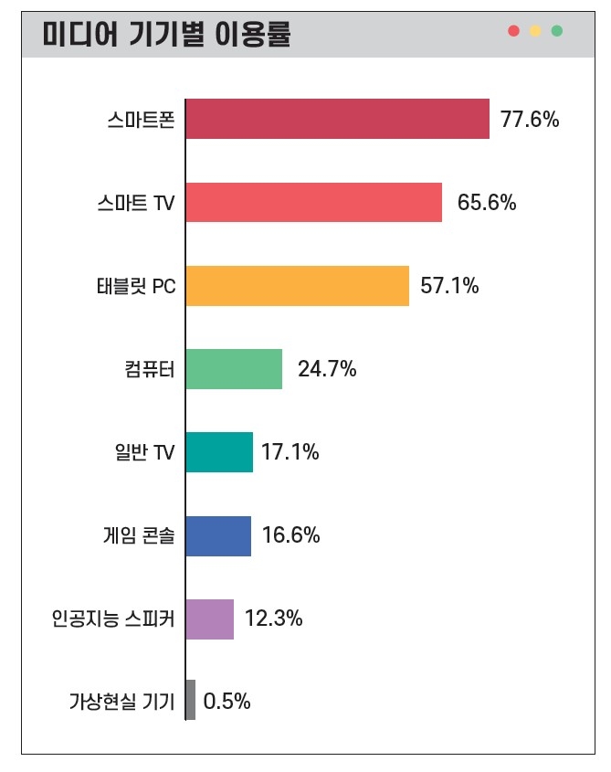 "국내 3∼4세, 스마트폰 등 하루 3시간 사용…WHO 권고의 3배"