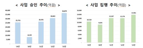 2026년까지 EDCF 13조8천억원 승인…우크라에 21억달러 지원