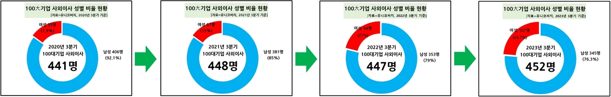 100대기업 여성 사외이사 지난해 100명 돌파…4명중 1명