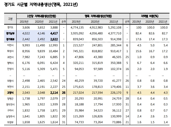 '인구 100만' 고양시 중첩규제로 상장기업 달랑 2곳