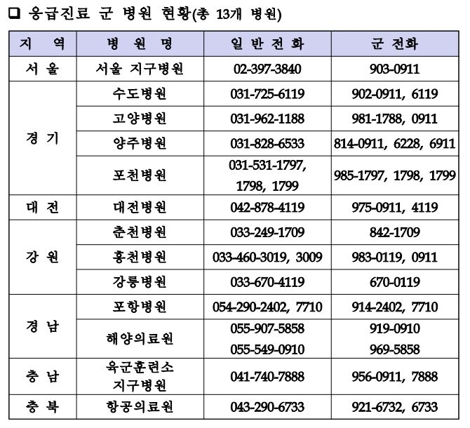 전국 13개 군병원서 설 연휴 24시간 응급진료