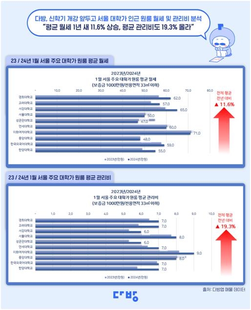 서울 주요 대학가 월세 1년새 11.6% 올랐다…관리비도 19.3%↑