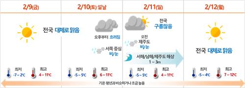 설 연휴 시작과 끝은 맑음…설날과 다음날은 서쪽에 비·눈