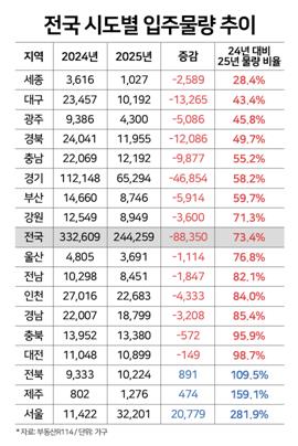 내년 아파트 입주 물량 12년 만에 최저…약 9만가구 감소 전망